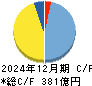 新日本建設 キャッシュフロー計算書 2024年12月期