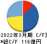 ハークスレイ キャッシュフロー計算書 2022年3月期 ハークスレイ キャッシュフロー計算書 2022年3月期