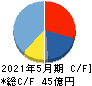 ニイタカ キャッシュフロー計算書 2021年5月期 ニイタカ キャッシュフロー計算書 2021年5月期
