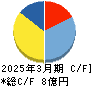 フルッタフルッタ キャッシュフロー計算書 2025年3月期