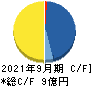 BBDイニシアティブ キャッシュフロー計算書 2021年9月期 BBDイニシアティブ キャッシュフロー計算書 2021年9月期