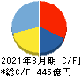 日本航空電子工業 キャッシュフロー計算書 2021年3月期