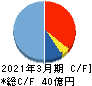 グリムス キャッシュフロー計算書 2021年3月期 グリムス キャッシュフロー計算書 2021年3月期
