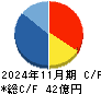 ジェイドグループ キャッシュフロー計算書 2024年11月期