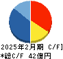 ジェイドグループ キャッシュフロー計算書 2025年2月期 ジェイドグループ キャッシュフロー計算書 2025年2月期