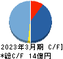フーディソン キャッシュフロー計算書 2023年3月期