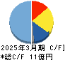 パルステック工業 キャッシュフロー計算書 2025年3月期