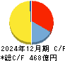 カゴメ キャッシュフロー計算書 2024年12月期
