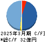 Ｓｍｉｌｅ　Ｈｏｌｄｉｎｇｓ キャッシュフロー計算書 2025年3月期