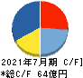 日本駐車場開発 キャッシュフロー計算書 2021年7月期
