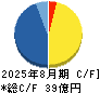 アクサスホールディングス キャッシュフロー計算書 2025年8月期