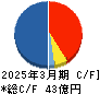 石川製作所 キャッシュフロー計算書 2025年3月期