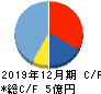 ウィルズ キャッシュフロー計算書 2019年12月期 ウィルズ キャッシュフロー計算書 2019年12月期