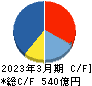 ラウンドワン キャッシュフロー計算書 2023年3月期 ラウンドワン キャッシュフロー計算書 2023年3月期