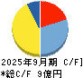 システム・ロケーション キャッシュフロー計算書 2025年9月期