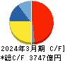 日本航空 キャッシュフロー計算書 2024年3月期