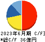 ＫｅｅＰｅｒ技研 キャッシュフロー計算書 2023年6月期