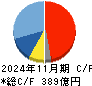 ローツェ キャッシュフロー計算書 2024年11月期