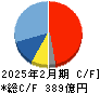 ローツェ キャッシュフロー計算書 2025年2月期 ローツェ キャッシュフロー計算書 2025年2月期