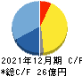 日本パワーファスニング キャッシュフロー計算書 2021年12月期 日本パワーファスニング キャッシュフロー計算書 2021年12月期