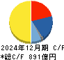 ロート製薬 キャッシュフロー計算書 2024年12月期