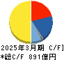 ロート製薬 キャッシュフロー計算書 2025年3月期