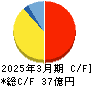 エフアンドエム キャッシュフロー計算書 2025年3月期 エフアンドエム キャッシュフロー計算書 2025年3月期