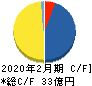 日本色材工業研究所 キャッシュフロー計算書 2020年2月期