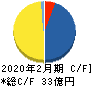 日本色材工業研究所 キャッシュフロー計算書 2020年2月期 日本色材工業研究所 キャッシュフロー計算書 2020年2月期