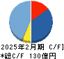 コーセル キャッシュフロー計算書 2025年2月期 コーセル キャッシュフロー計算書 2025年2月期
