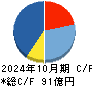 ＡＮＹＣＯＬＯＲ キャッシュフロー計算書 2024年10月期
