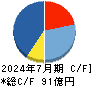 ＡＮＹＣＯＬＯＲ キャッシュフロー計算書 2024年7月期