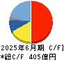 朝日インテック キャッシュフロー計算書 2025年6月期