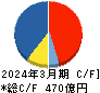 ZOZO キャッシュフロー計算書 2024年3月期 ZOZO キャッシュフロー計算書 2024年3月期