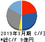 キャリアインデックス キャッシュフロー計算書 2019年3月期 キャリアインデックス キャッシュフロー計算書 2019年3月期