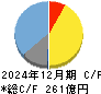 Ｋ＆Ｏエナジーグループ キャッシュフロー計算書 2024年12月期