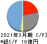 NFKホールディングス キャッシュフロー計算書 2021年3月期 NFKホールディングス キャッシュフロー計算書 2021年3月期