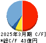 スペースシャワーSKIYAKIホールディングス キャッシュフロー計算書 2025年3月期 スペースシャワーSKIYAKIホールディングス キャッシュフロー計算書 2025年3月期