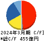 ラウンドワン キャッシュフロー計算書 2024年3月期