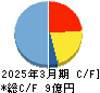 ＦＦＲＩセキュリティ キャッシュフロー計算書 2025年3月期