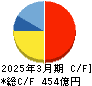 ラウンドワン キャッシュフロー計算書 2025年3月期
