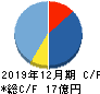 Sun Asterisk キャッシュフロー計算書 2019年12月期 Sun Asterisk キャッシュフロー計算書 2019年12月期