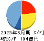 エステー キャッシュフロー計算書 2025年3月期