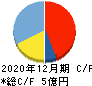 ウィルズ キャッシュフロー計算書 2020年12月期 ウィルズ キャッシュフロー計算書 2020年12月期