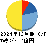 ビープラッツ キャッシュフロー計算書 2024年12月期
