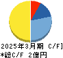 ビープラッツ キャッシュフロー計算書 2025年3月期 ビープラッツ キャッシュフロー計算書 2025年3月期