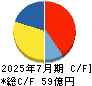 アイモバイル キャッシュフロー計算書 2025年7月期 アイモバイル キャッシュフロー計算書 2025年7月期