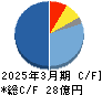 ソラコム キャッシュフロー計算書 2025年3月期