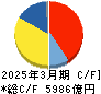 SUBARU キャッシュフロー計算書 2025年3月期 SUBARU キャッシュフロー計算書 2025年3月期