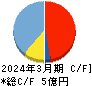 ジンジブ キャッシュフロー計算書 2024年3月期 ジンジブ キャッシュフロー計算書 2024年3月期